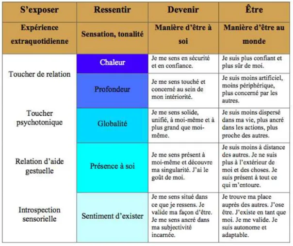 Tableau 3 : Le processus de transformation au contact de la relation au corps  sensible (Bois, 2007) 