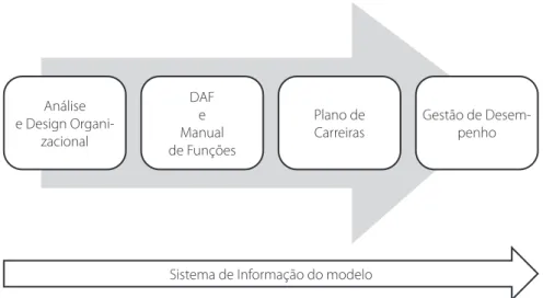 Figura 1: Etapas fundamentais do projecto em curso