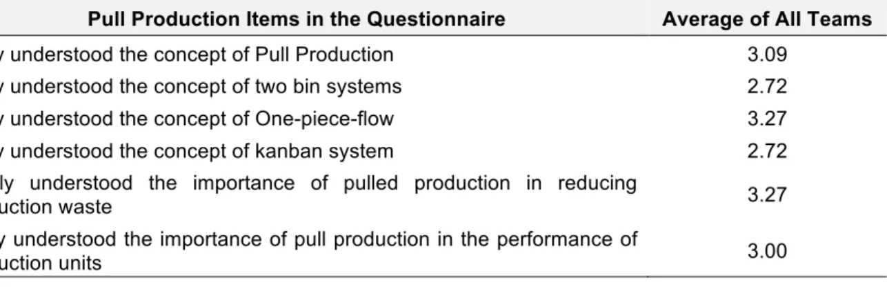 Table 3.  The Questionnaire Items Average Results in the Pull Production Topic. 
