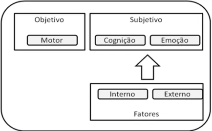 FIGURA 2: Complexidade motora na visão de Serrien, Ivry e Swinnen (2007). Enquanto a dimensão  motora representa a complexidade objetiva, as dimensões cognitiva e emocional referem-se a como a  complexidade  é experimentada subjetivamente