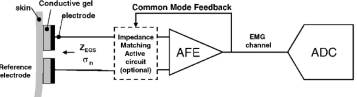 Figure 2.4: Representation of the three main constituting blocks for EMG recording. These are signal detection (in the electrodes), amplification and conditioning (in the AFE), and  analog-to-digital converter (ADC) converter [33].