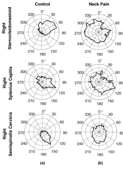 Figure 2.15: Tuning curves for ARV calculated from sEMG amplitude. Recordings of ARV from three muscles with sEMG sensors are represented dependent on the force’s direction (from 0 ◦ to 360 ◦ ) for a patient with neck pain (on the right) and a control subj