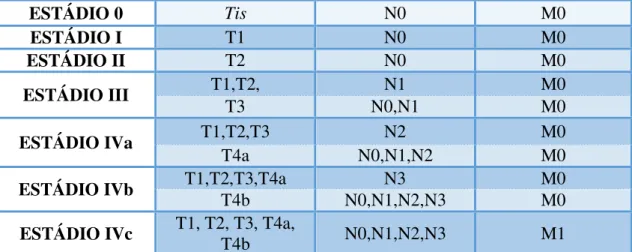 Tabela II: Estádio clínico da classificação TNM, segundo AJCC Cancer Stating Manual. 