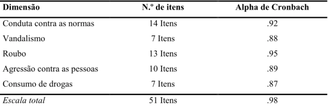 Tabela 1: Número de itens e fiabilidade da Escala de Conduta Anti-social (Martins, 2005) 