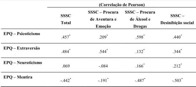 Tabela 10: Correlação entre as dimensões do EPQ Júnior e as subescalas do SSSC 