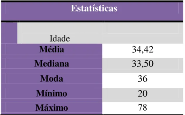 Tabela 2: Distribuição das idades da amostra 