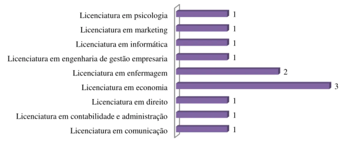 Gráfico 3: Licenciaturas da amostra 