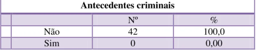 Tabela 5: Antecedentes criminais da amostra 