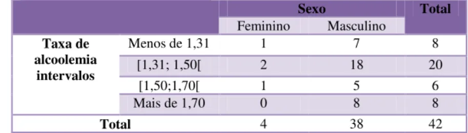 Tabela 9: Taxa de alcoolemia VS Sexo 
