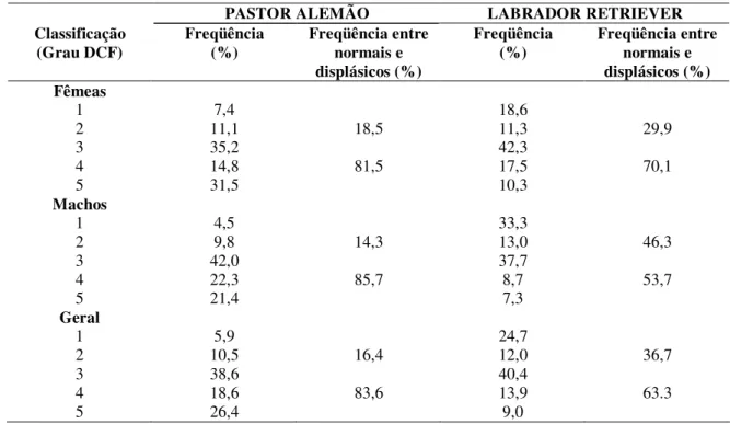 Tabela 1- Freqüência da displasia coxofemoral em 220 cães da raça Pastor Alemão e 166 cães da  raça  Labrador  Retriever  radiografados  no  Hospital  Veterinário  da  Escola  de  Veterinária  da  UFMG, no período de abril de 1994 a julho de 2006