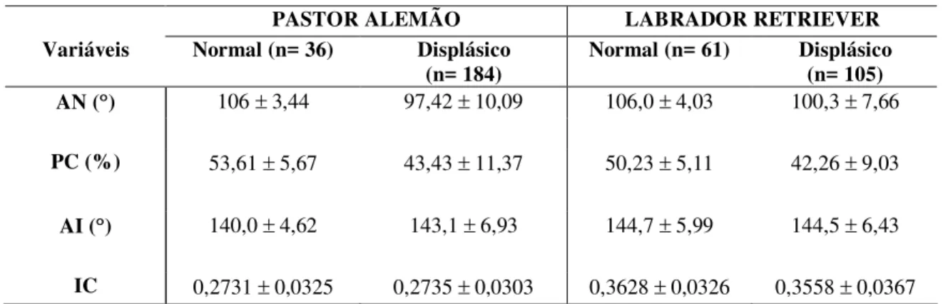 Tabela 3- Valores médios do ângulo de Norberg, percentual de cobertura, ângulo de inclinação e  índice cortical de cães normais e displásicos das raças Pastor Alemão e Labrador Retriever
