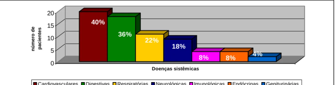 GRÁFICO  1  -  Doenças  sistêmicas  apresentadas  pelos  pacientes  com  LP  bucal,  FO-UFMG,  2003- 2003-2004