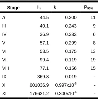 Table 1. Values of maximum ingestion rate and constant k calculated using the regression  equation,  as  well  as  nauplii  density  necessary  to  attain  consumption  corresponding  to  90% of maximum rate for each stage of M