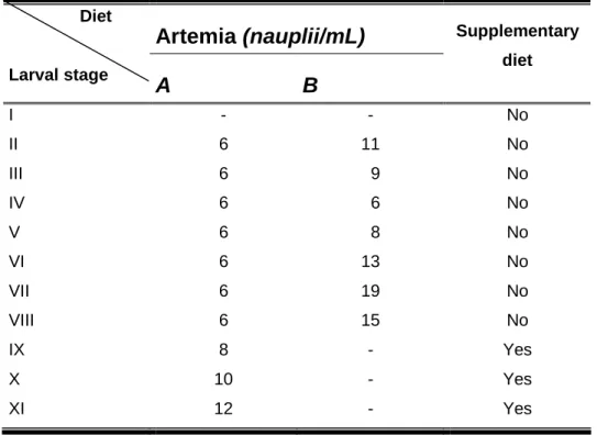 Table  2.  Recommended  nauplii  densities  for  M.  rosenbergii  larviculture.  Column  A:  minimum  concentration  necessary  to  maximize  capture  efficiency;  column  B:  minimum  concentration needed to attain daily ingestion rate