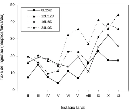 Figura 1. Taxa média de ingestão de náuplios de Artemia por larvas de M. rosenbergii  nos  diferentes fotoperíodos (L = claro; D =  escuro)