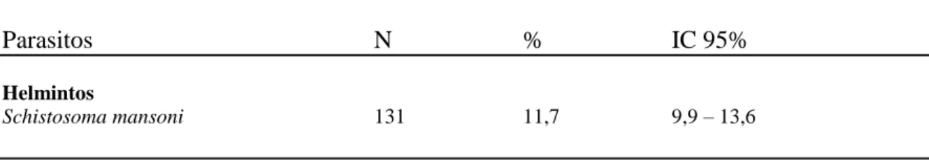 Tabela  2.  Prevalência  de  parasitos  intestinais,  S.  mansoni  helmintos  e  protozoários  comensais em amostra de fezes de crianças de 6 meses a 14 anos, Novo Cruzeiro, MG,  2008