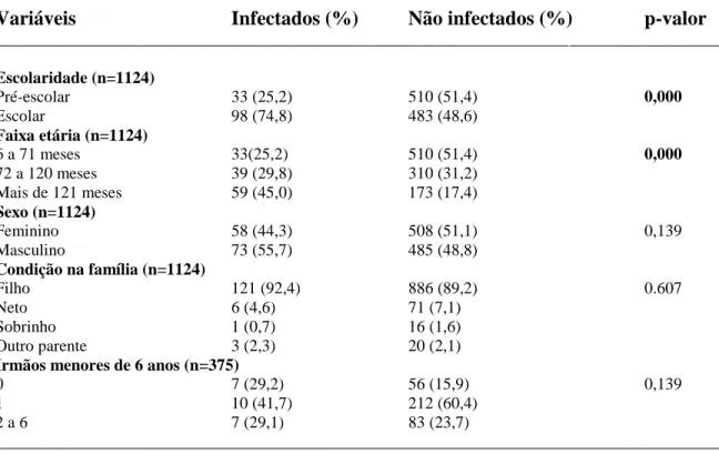 Tabela 4. Características demográficas das crianças de 6 meses a 14 anos, infectadas e  não infectadas por Schistosoma mansoni, Novo Cruzeiro, MG, 2008