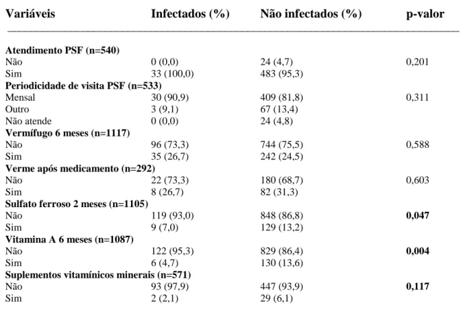 Tabela  8.  Características  relacionadas  ao  perfil  clínico  das  crianças  de  6  meses  a  14  anos, infectadas e não infectadas por Schistosoma mansoni, Novo Cruzeiro, MG, 2008