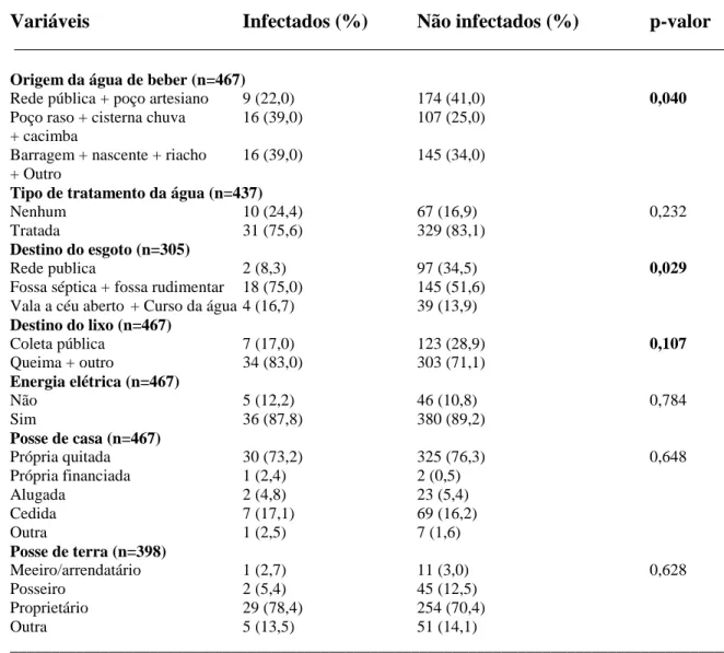 Tabela  9.  Características  ambientais  da  moradia  das  crianças  de  6  meses  a  14  anos,  infectadas e não infectadas por Schistosoma mansoni, Novo Cruzeiro, MG, 2008