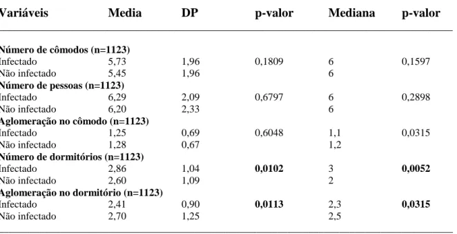 Tabela  10.  Média  e  mediana  das  variáveis  contínuas  ambientais  da  moradia  das  crianças  de 6  meses  a  14 anos,  infectadas  e não infectadas  por  Schistosoma mansoni,  Novo Cruzeiro, MG, 2008