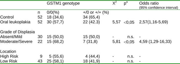 Table 1 Glutathione S-transferase (GSTM1) genotypes in oral leukoplakia patients and  controls 