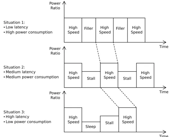 Figure 3.4: Representation of 3 different situations for a trade-off between power and performance