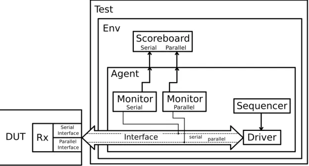 Figure 3.6 represents an UVM environment that can be used to build the described testbench.