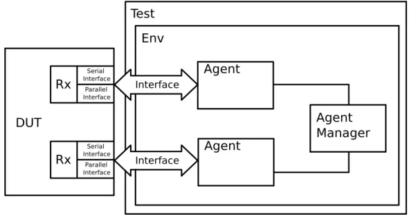 Figure 3.9: An UVM verification environment with support for an agent manager