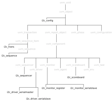 Figure 3.18: Class tree of the created components for a possible I2C testbench