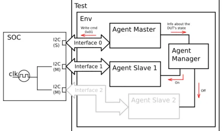 Figure 3.28: Testbench for the SOC with Agent Slave 2 disabled