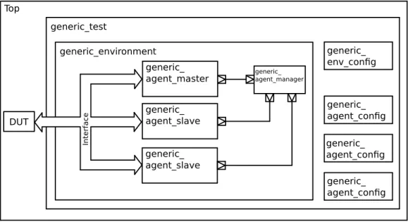 Figure 4.5: A top level view of the verification environment with class names