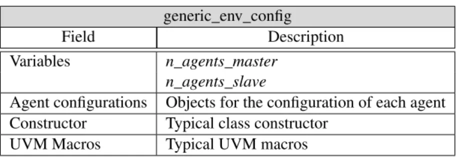 Table 4.3: Elements of the class generic_env_config generic_env_config