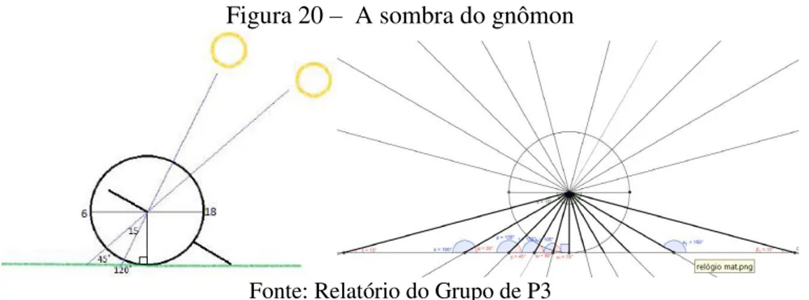 Figura 20  –   A sombra do gnômon 