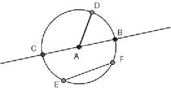 Figura 9: exemplos de elementos de uma circunferência.
