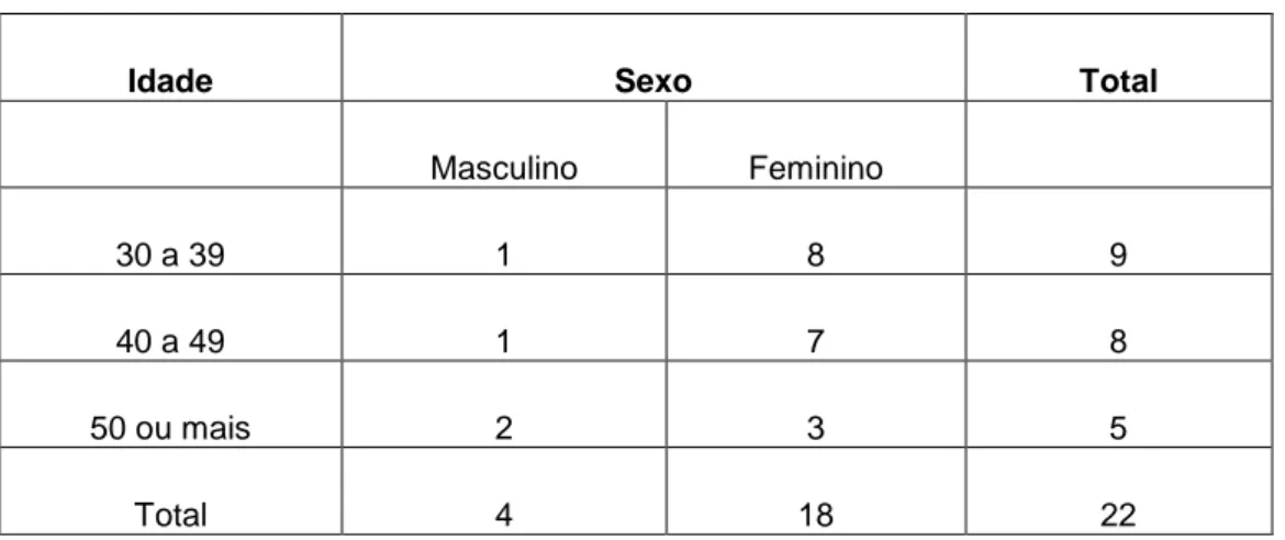 Tabela 3 - Idade e sexo dos docentes TT 
