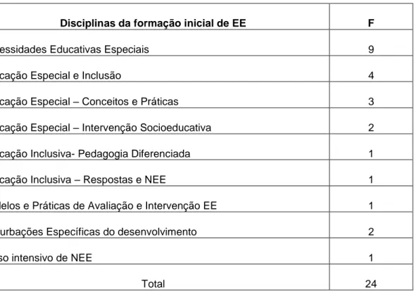 Tabela 8 - Disciplinas da formação inicial de EE 