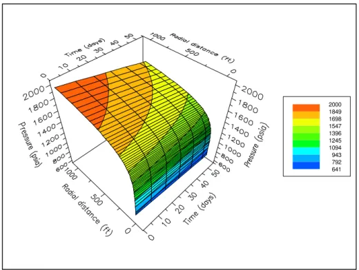 Fig. 4-5 – Pressure evolution in time and with distance from the production well. 