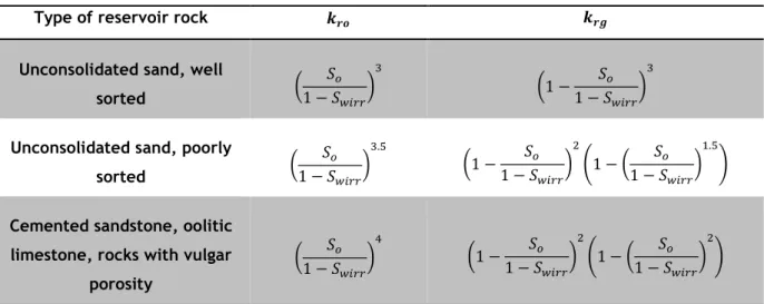 Table 4-1– Gas-oil relative permeabilities for various types of reservoir rocks (Ahmed 2006)