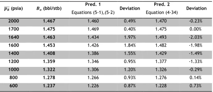 Table  5-2  shows  the  obtained  results  for  each  Prediction  of  oil  formation  volume  factor  and  its  deviations  compared  to  the  data