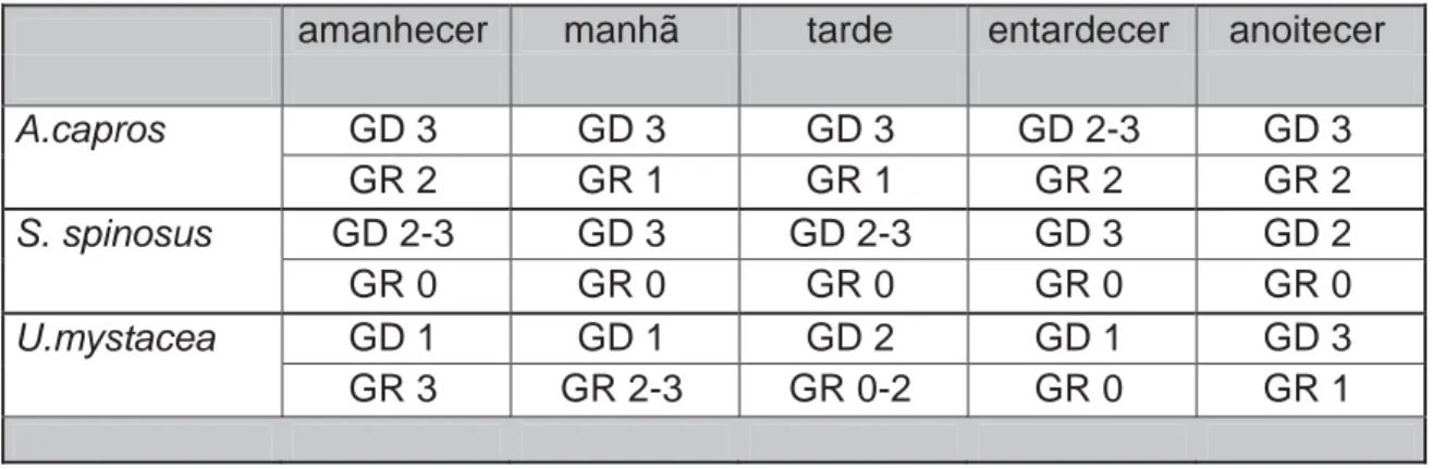 Tabela 1.1 - Relação dos graus de digestão (GD 1 = alimento fresco, GD 2 = parcialmente 
