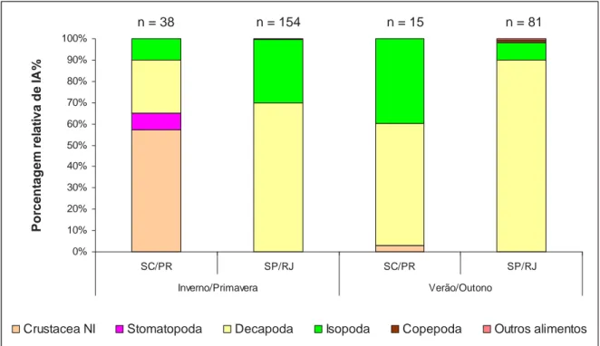 Figura 2.1 – Índice alimentar (IA%) relativo dos táxons de crustáceos mais representativos e dos 