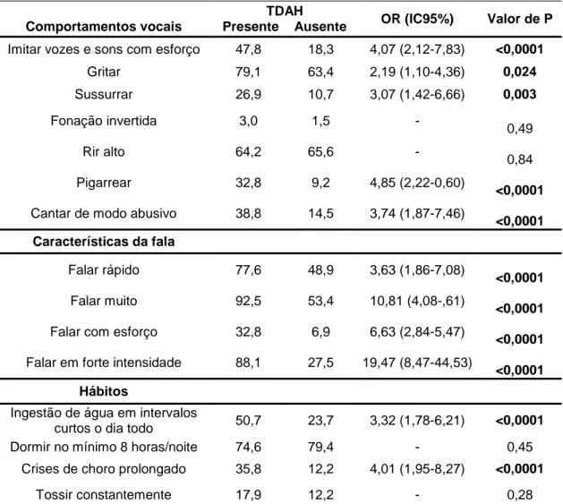 Tabela 5 – Comparação entre as prevalências de comportamentos vocais abusivos,  características de fala e hábitos entre crianças com e sem TDAH 