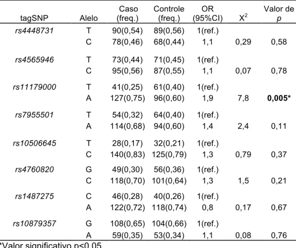Tabela 2- Distribuição alélica dos SNPs do gene TPH2 – Unphased 3.0.13 (Dudbridge  F, 2008)