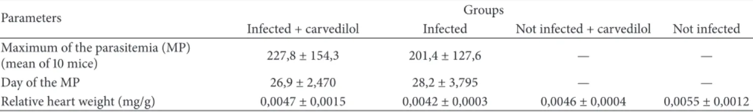 Table 1: Mean of biological parameters obtained in C57BL/6 mice T. cruzi infected or not, submitted to carvedilol intervention (15 mg/kg/day for 30 consecutive days).