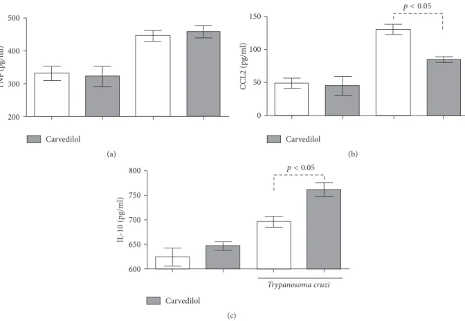 Figure 2: Serum concentration of TNF (a), CCL2 (b), and IL-10 (c) in C57BL/6 mice. The inflammatory and regulatory mediators were evaluated after 30 days of drug intervention and 60 days on infection, in T