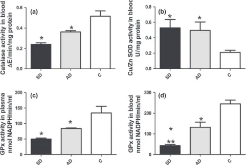 Figure 1 Antioxidant enzyme activity in blood or plasma of uninfected dogs and L. infantum infected dogs