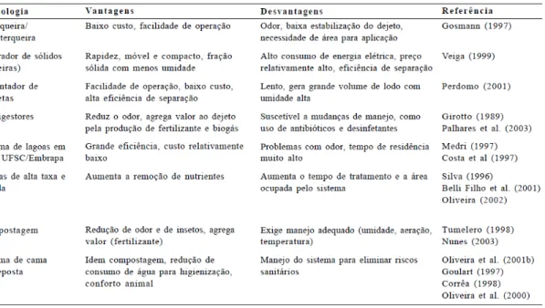 Tabela 3.5-Comparativo de algumas tecnologias de manejo ou tratamento, desenvolvidas no Brasil, para  dejetos suínos