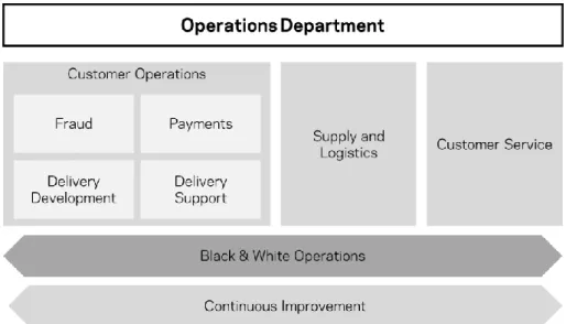 Figure 2 - Farfetch Operations department structure 
