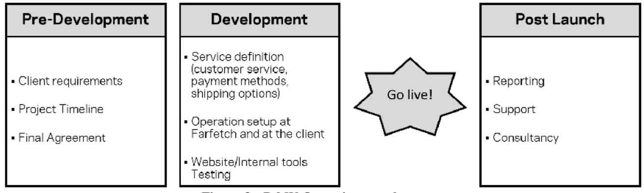 Figure 3 - B&amp;W Operations work stream 