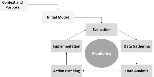 Figure 4 - Methodology based on AR 